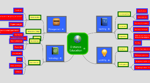 Mind Map: Distance Education