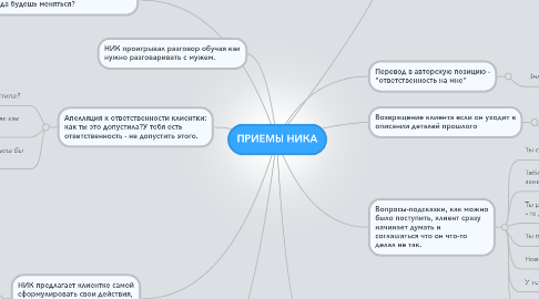 Mind Map: ПРИЕМЫ НИКА