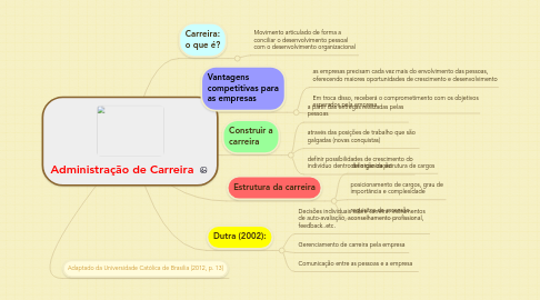 Mind Map: Administração de Carreira