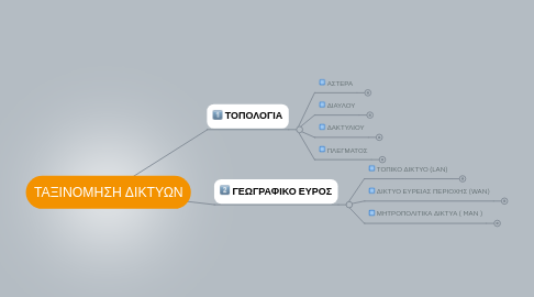 Mind Map: ΤΑΞΙΝΟΜΗΣΗ ΔΙΚΤΥΩΝ