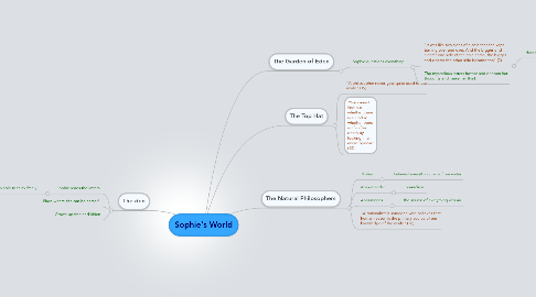 Mind Map: Sophie's World