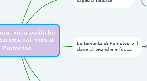 Mind Map: Protagora: virtù politiche e democrazia nel mito di Prometeo