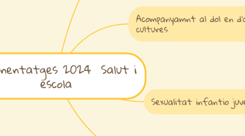 Mind Map: Aprenentatges 2024  Salut i escola