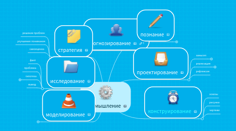 Mind Map: метамышление