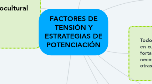 Mind Map: FACTORES DE TENSIÓN Y ESTRATEGIAS DE POTENCIACIÓN