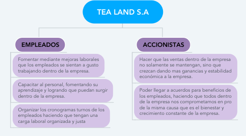 Mind Map: TEA LAND S.A