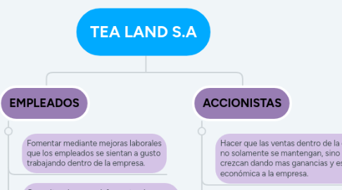 Mind Map: TEA LAND S.A