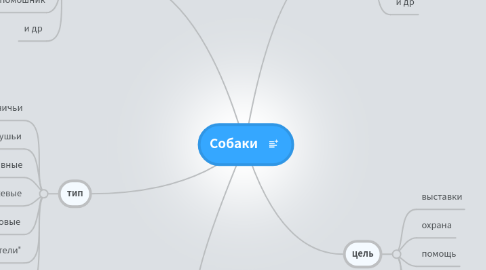 Mind Map: Собаки