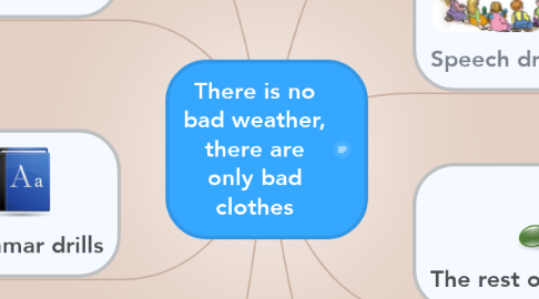 Mind Map: There is no bad weather, there are only bad clothes