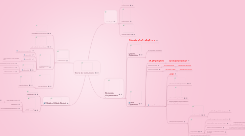 Mind Map: Teoria do Consumidor