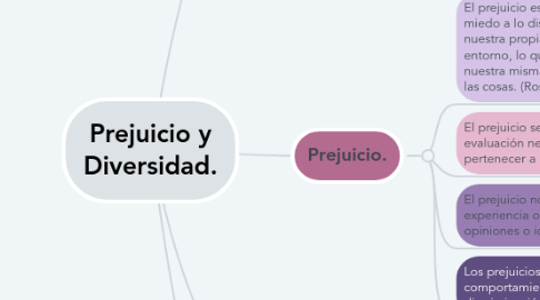 Mind Map: Prejuicio y Diversidad.