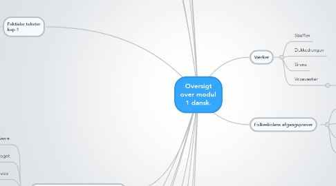 Mind Map: Oversigt over modul 1 dansk.