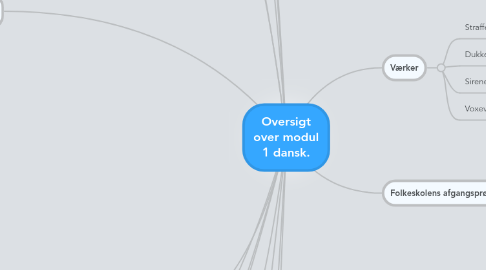 Mind Map: Oversigt over modul 1 dansk.