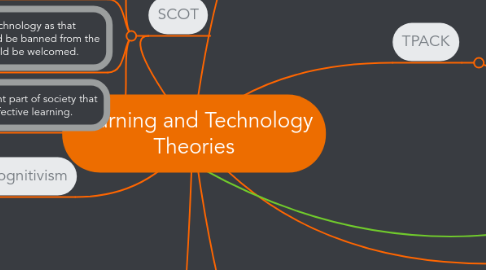 Mind Map: Learning and Technology Theories