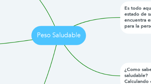Mind Map: Peso Saludable