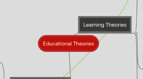 Mind Map: Educational Theories