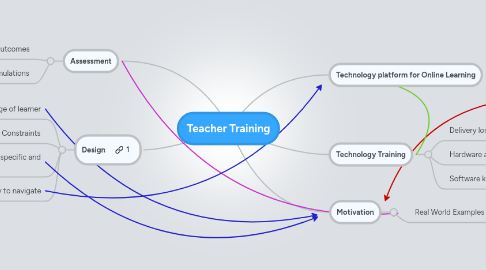Mind Map: Teacher Training