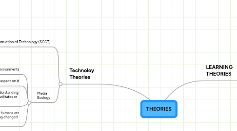 Mind Map: THEORIES