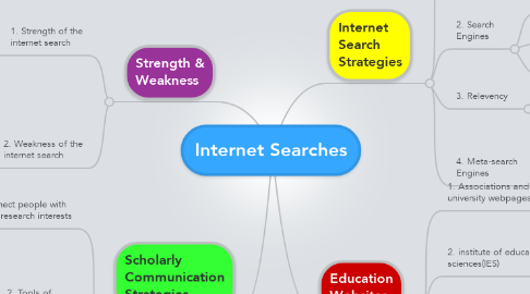 Mind Map: Internet Searches