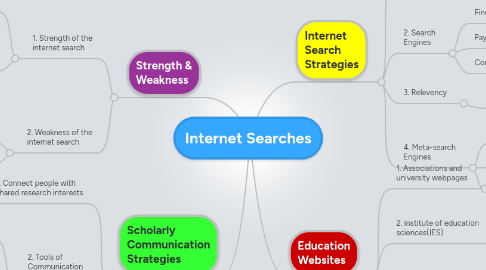 Mind Map: Internet Searches