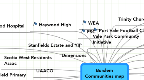 Mind Map: Burslem Communities map