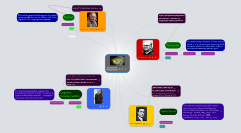 Mind Map: Theoretical Perspectives