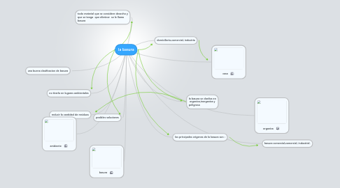 Mind Map: la basura