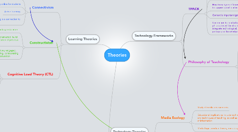 Mind Map: Theories