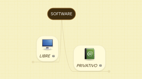Mind Map: SOFTWARE