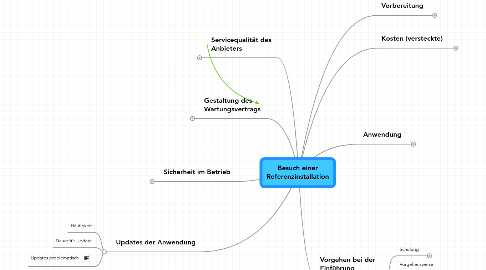 Mind Map: Besuch einer Referenzinstallation