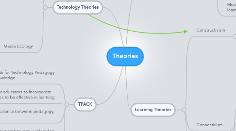 Mind Map: Theories