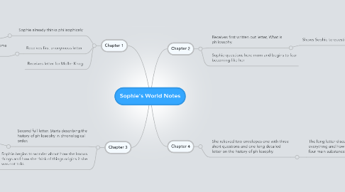 Mind Map: Sophie's World Notes