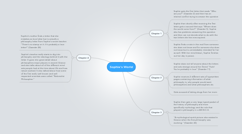 Mind Map: Sophie's World