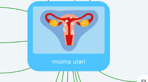 Mind Map: mioma uteri