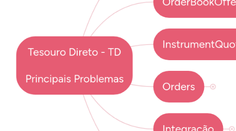 Mind Map: Tesouro Direto - TD Principais Problemas