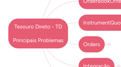 Mind Map: Tesouro Direto - TD  Principais Problemas