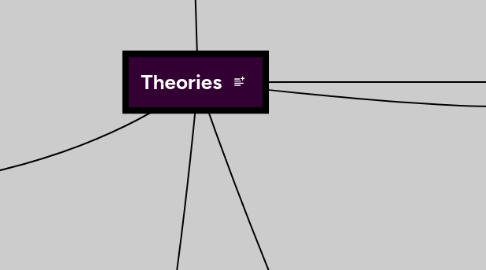 Mind Map: Theories
