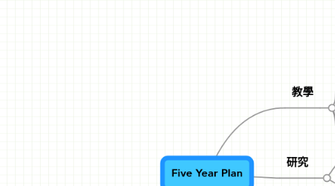 Mind Map: Five Year Plan