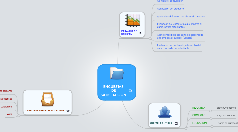 Mind Map: ENCUESTAS DE SATISFACCION