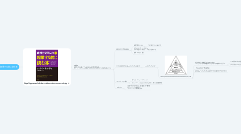 Mind Map: 金持ち父さんの起業する前に読む本