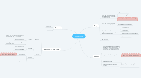 Mind Map: New project