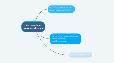Mind Map: Venezuela a nuestro alcance
