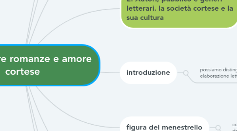 Mind Map: Letterature romanze e amore cortese