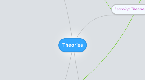 Mind Map: Theories