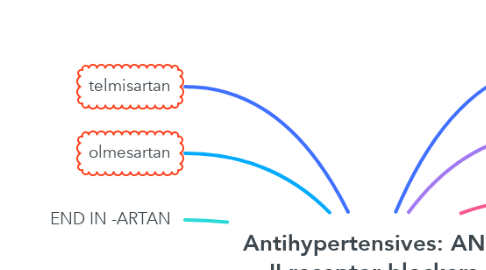 Mind Map: Antihypertensives: ANG II receptor blockers (ARBs)