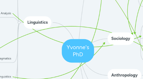 Mind Map: Yvonne's PhD