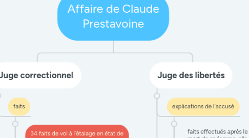 Mind Map: Affaire de Claude Prestavoine