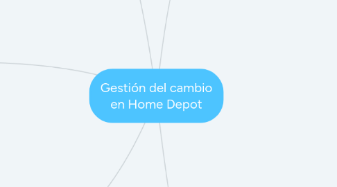 Mind Map: Gestión del cambio en Home Depot