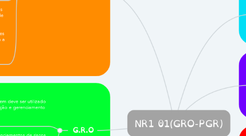 Mind Map: NR1 01(GRO-PGR)