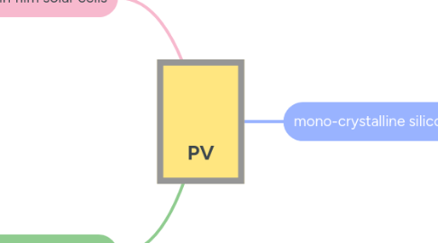 Mind Map: PV